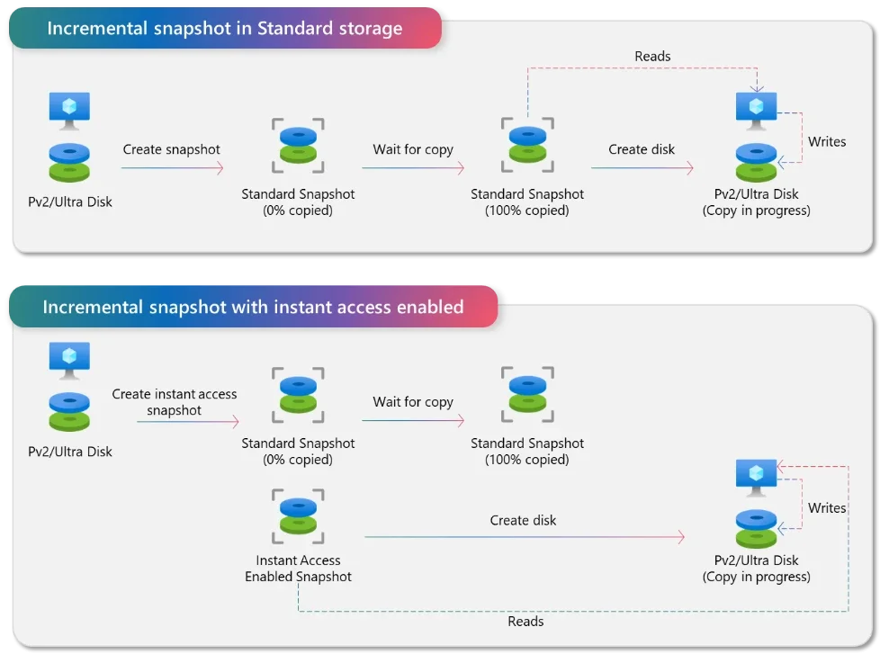 Diagram comparing standard snapshots that wait for data copy and instant access snapshots that allow immediate disk creation.