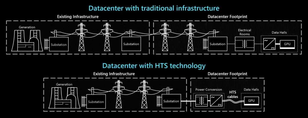 Reduction of datacenter impact through HTS capabilities