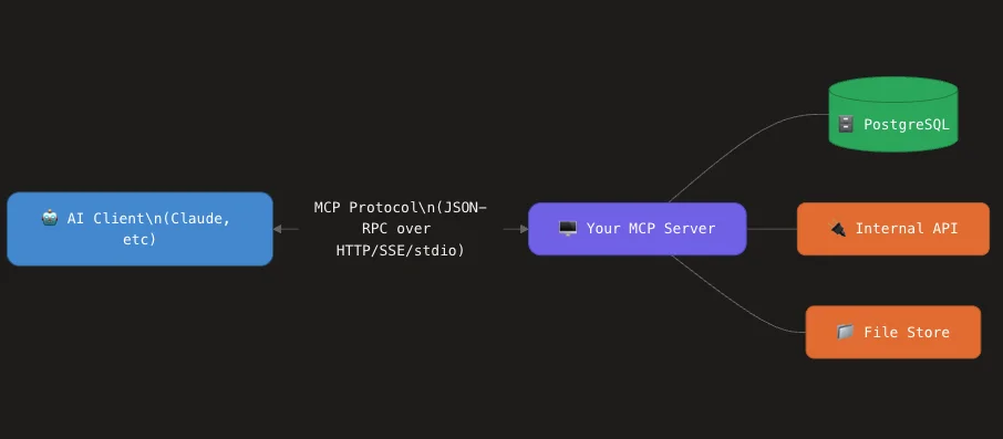MCP server architecture connecting an AI client to internal data sources — PostgreSQL, Internal API, and File Store — via JSON-RPC over HTTP/SSE/stdio.