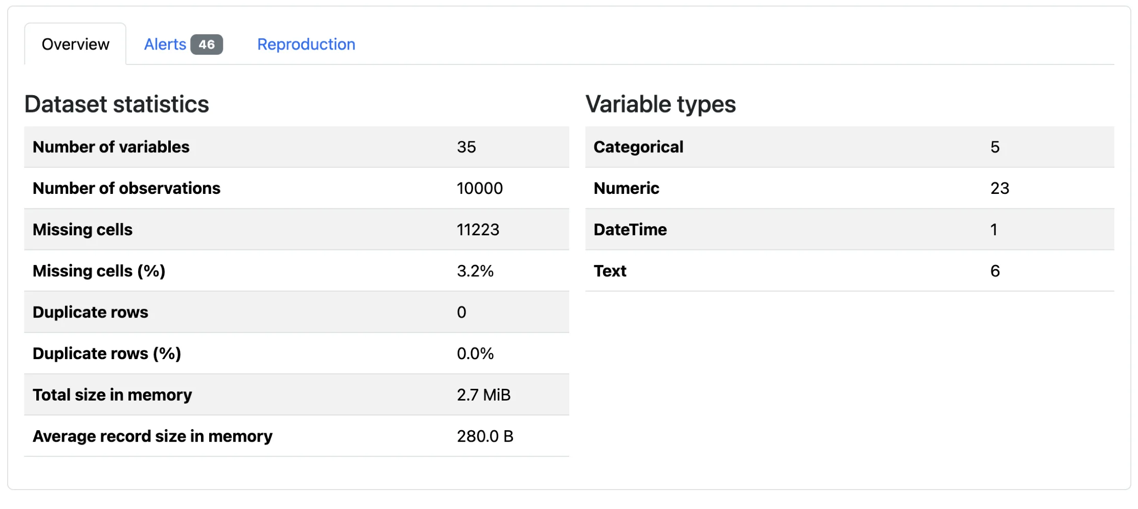 Dataset overview displaying statistics and variable types. Statistics include 35 variables, 10,000 observations, and 3.2% missing cells. Variable types: 5 categorical, 23 numeric, 1 DateTime, 6 text.
