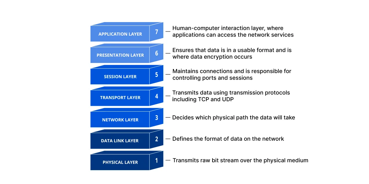 OSI Model - as visually illustrated in a stack by Cloudflare